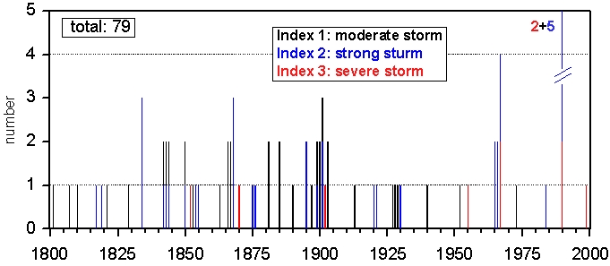 Winter storms 1800 - 2000