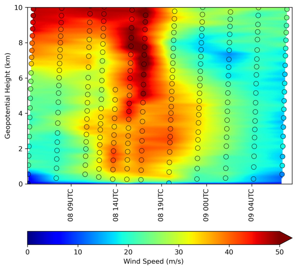Entwicklung der Windgeschwindigkeit am KITcube
