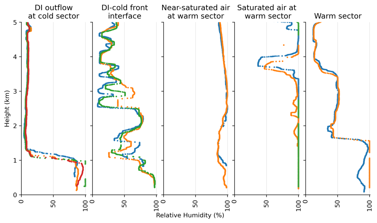 Vertikalprofile der relativen Feuchte