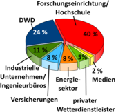 Berufsfelder Alumni