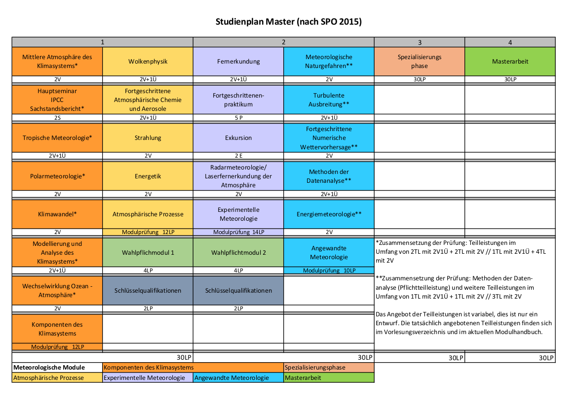 Studienplan MSc Meteorologie