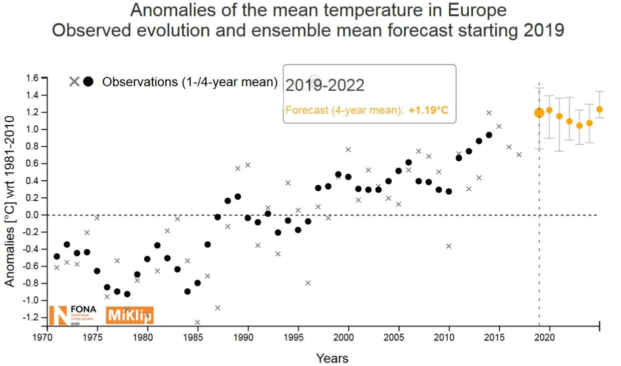 Klimaprognosen für Europa 2019