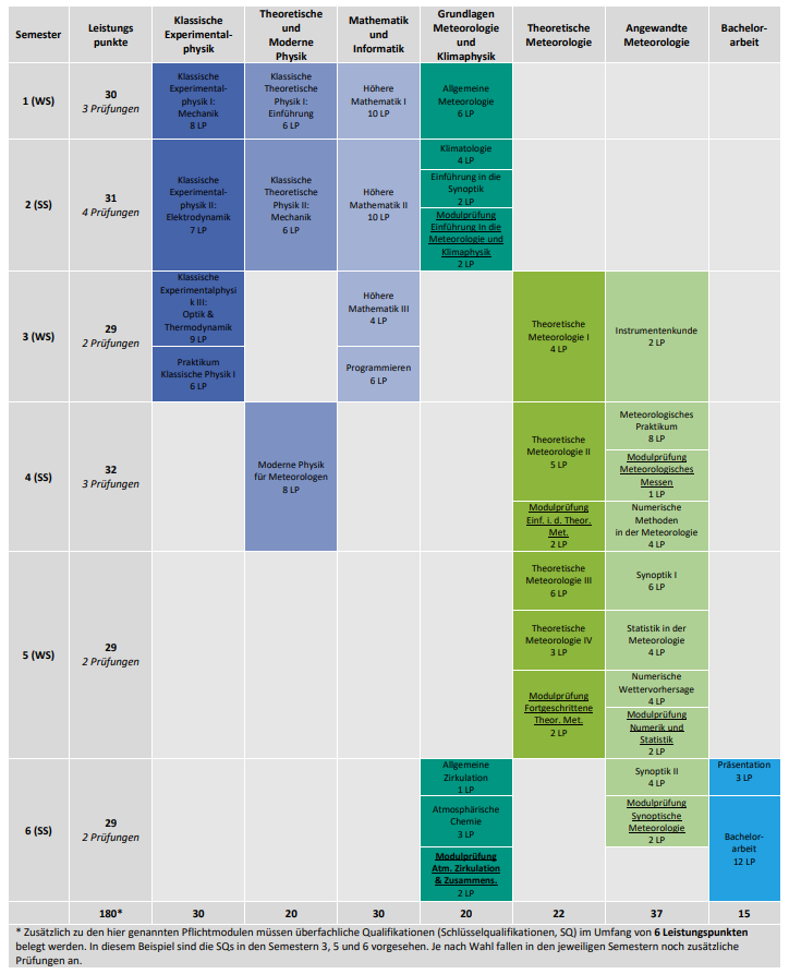 Studienplan Bachelor Meteorologie und Klimaphysik Sommersemester 24