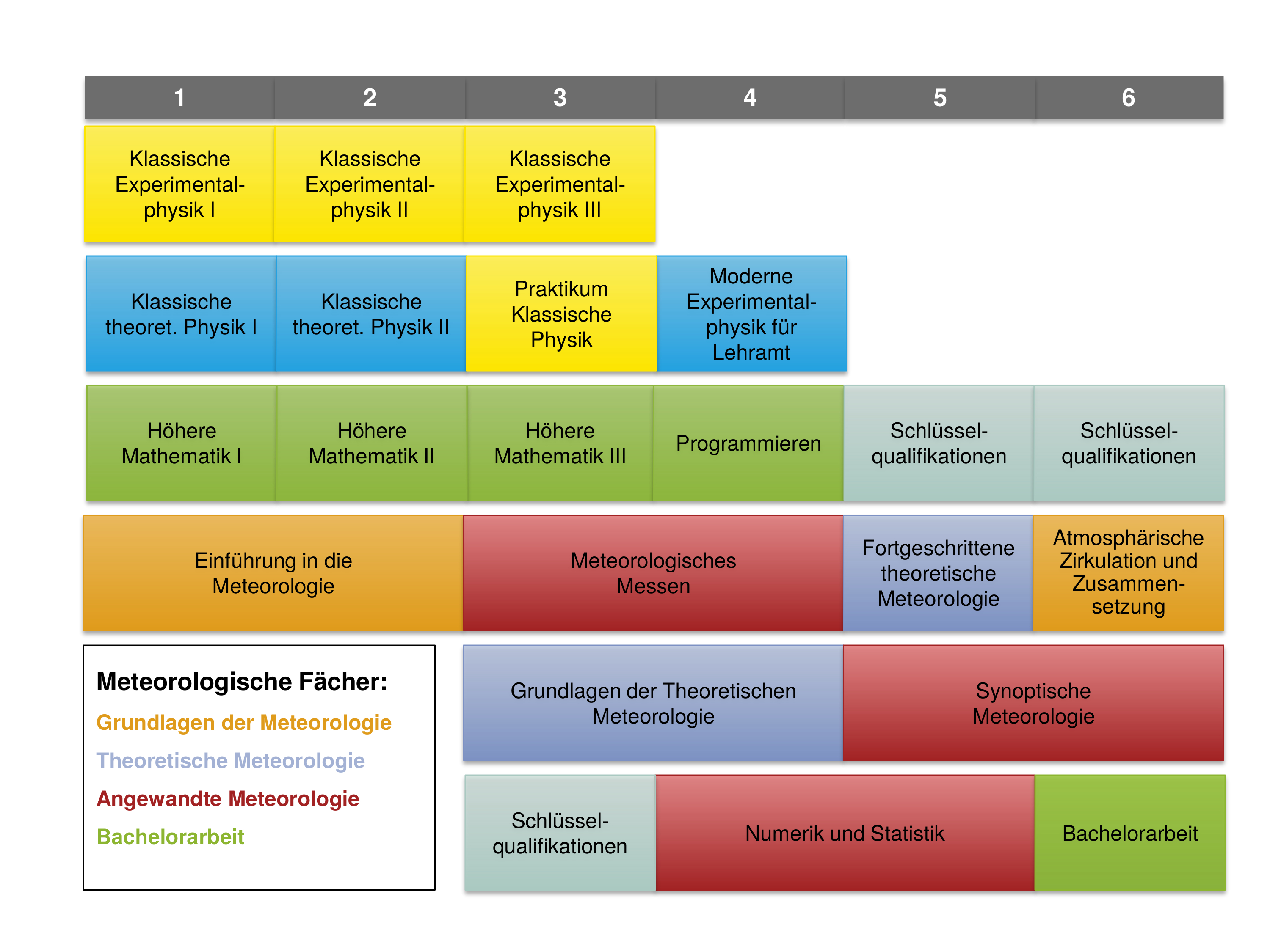 Studienplan BSc vereinfacht