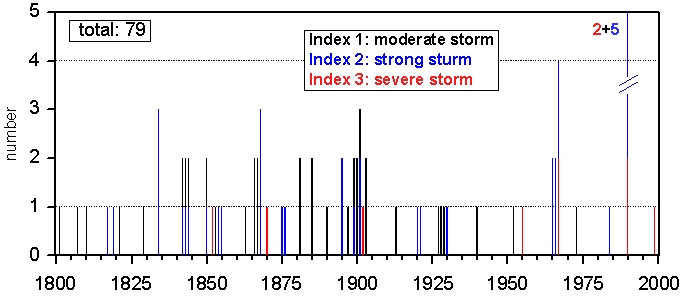 Winterstürme 1800 - 2000